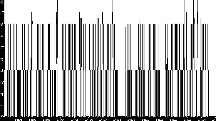 Average Packet Size vs. Time