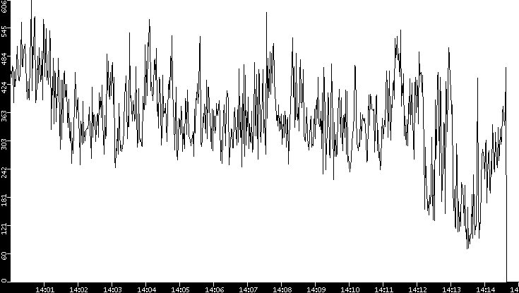 Average Packet Size vs. Time