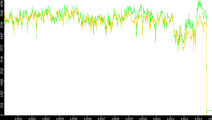 Entropy of Port vs. Time