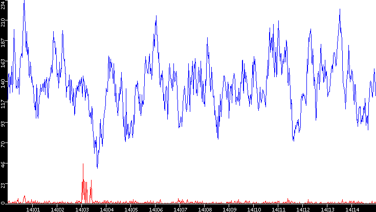 Nb. of Packets vs. Time
