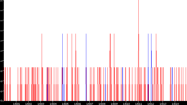 Nb. of Packets vs. Time