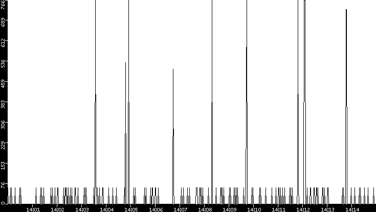 Average Packet Size vs. Time