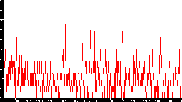 Nb. of Packets vs. Time