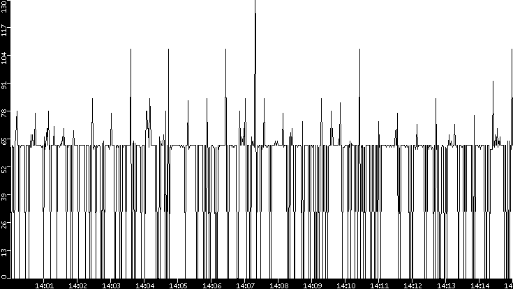 Average Packet Size vs. Time