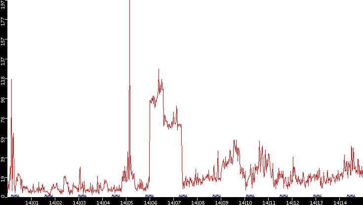 Nb. of Packets vs. Time