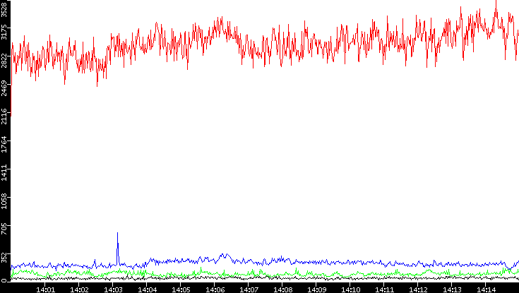 Nb. of Packets vs. Time