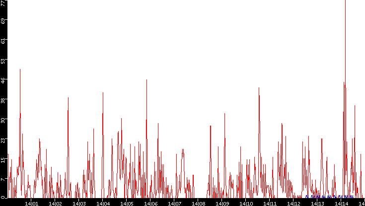 Nb. of Packets vs. Time