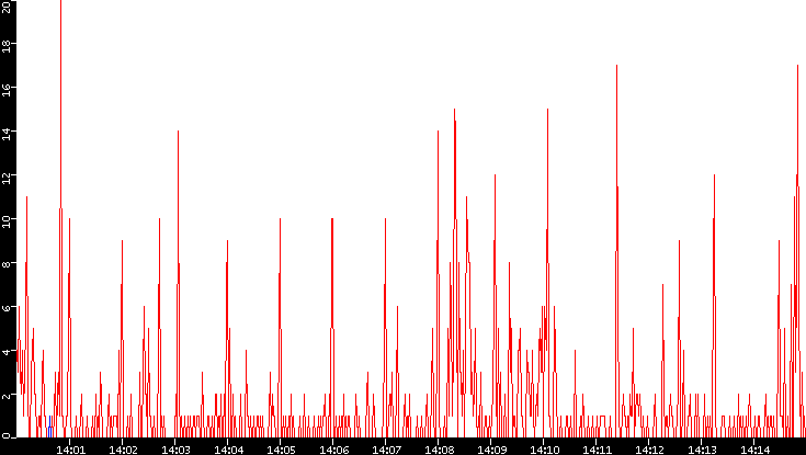 Nb. of Packets vs. Time
