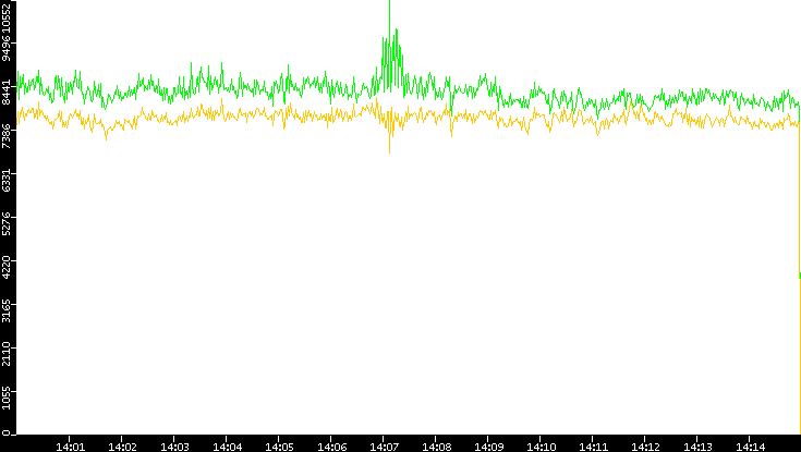 Entropy of Port vs. Time