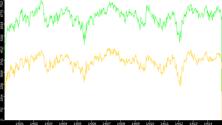 Entropy of Port vs. Time