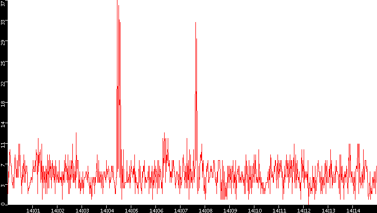 Nb. of Packets vs. Time