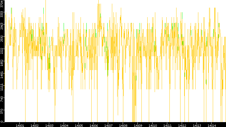 Entropy of Port vs. Time