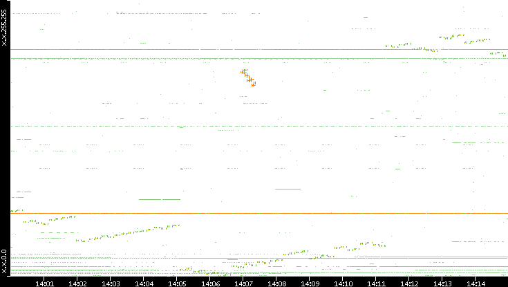 Dest. IP vs. Time