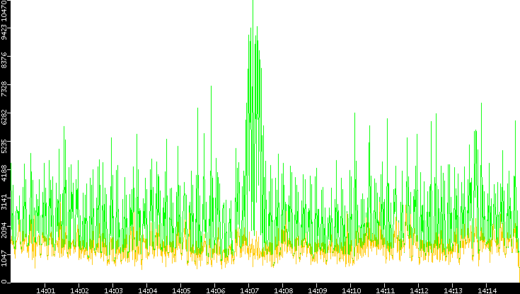Entropy of Port vs. Time