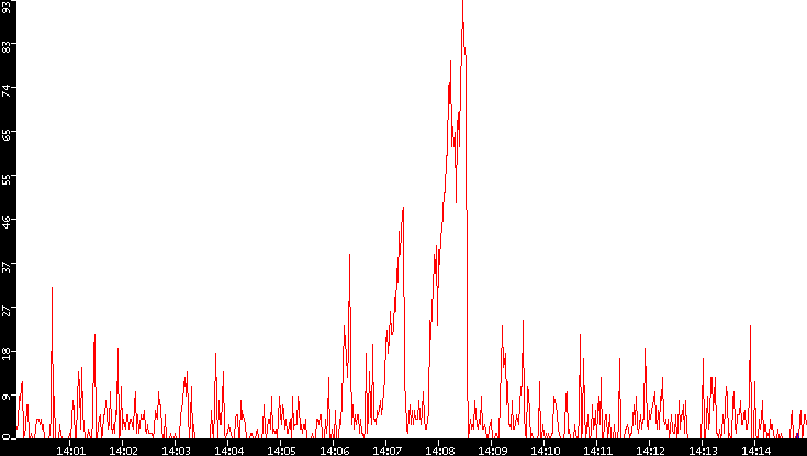 Nb. of Packets vs. Time
