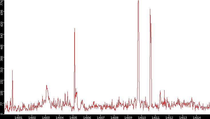 Nb. of Packets vs. Time