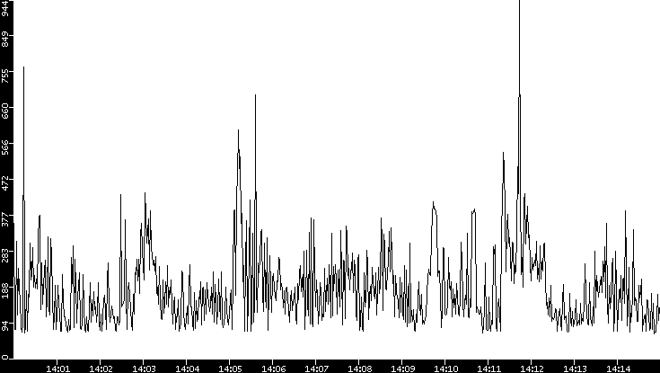 Average Packet Size vs. Time