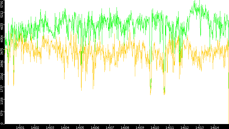 Entropy of Port vs. Time