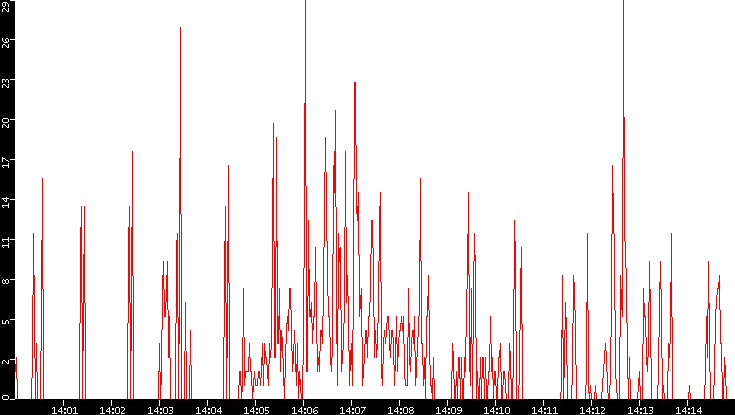 Nb. of Packets vs. Time