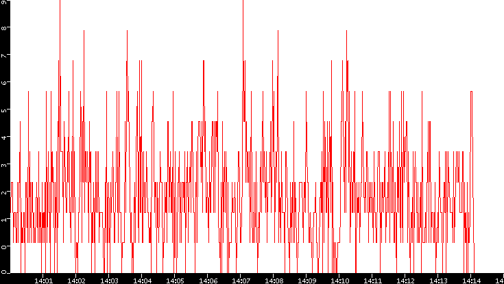 Nb. of Packets vs. Time