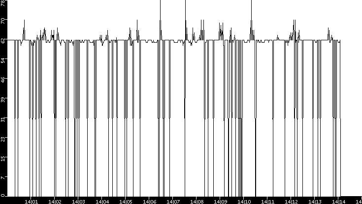 Average Packet Size vs. Time