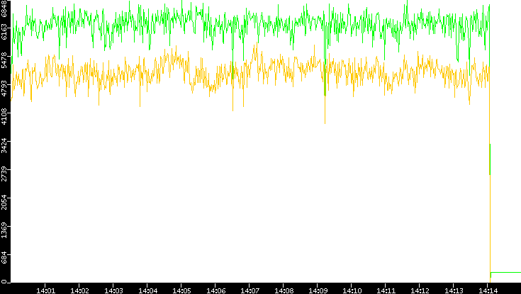 Entropy of Port vs. Time