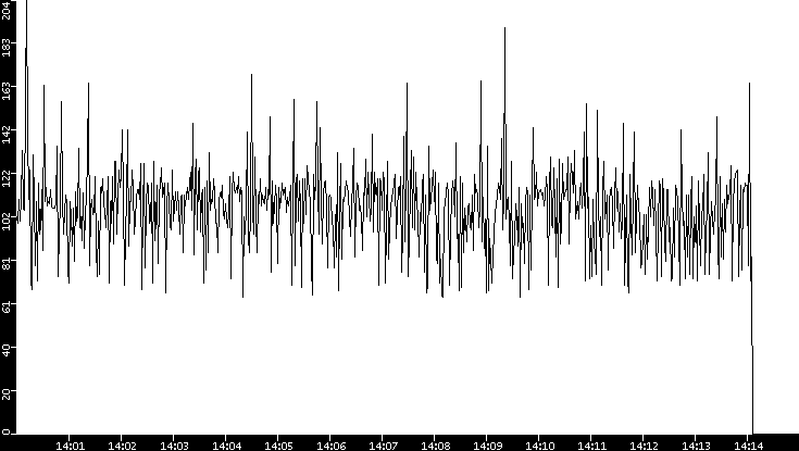 Average Packet Size vs. Time