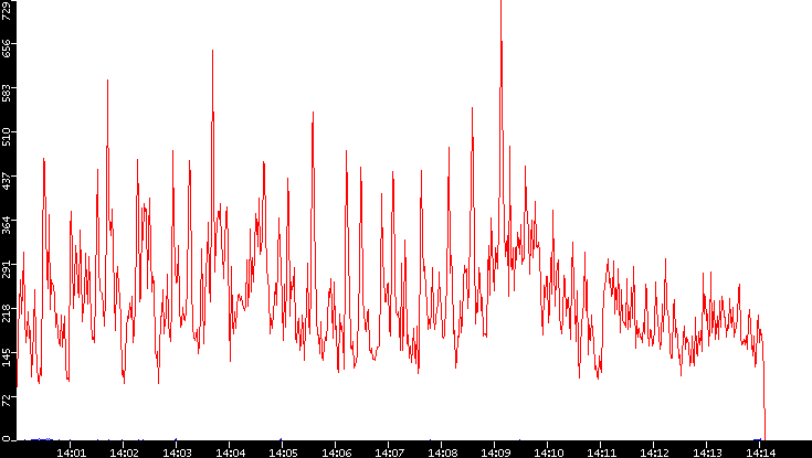 Nb. of Packets vs. Time