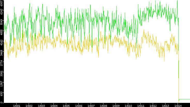 Entropy of Port vs. Time