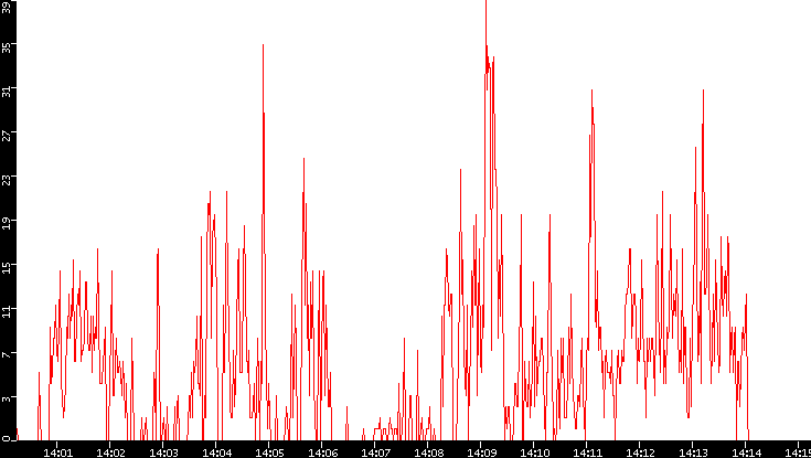 Nb. of Packets vs. Time