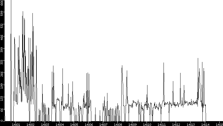 Average Packet Size vs. Time