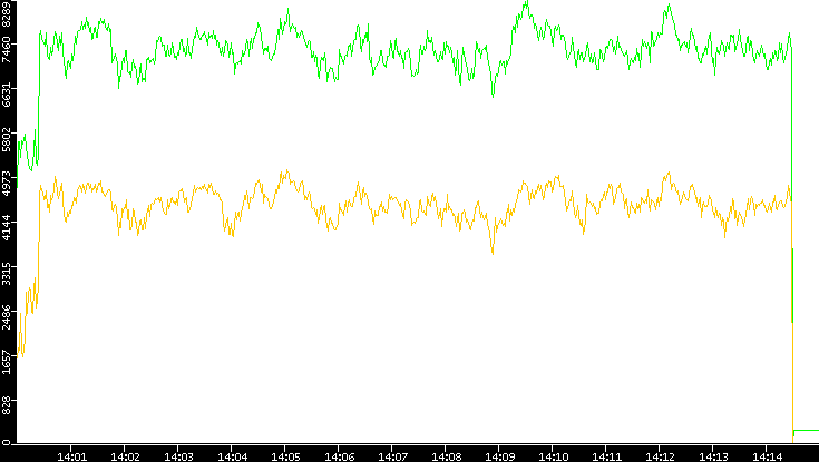 Entropy of Port vs. Time