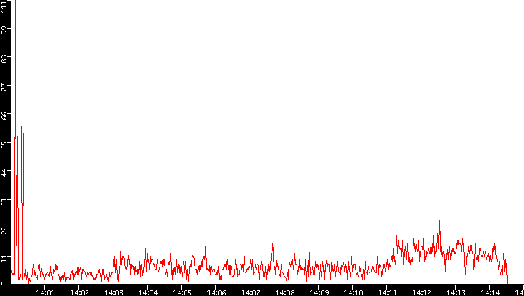 Nb. of Packets vs. Time