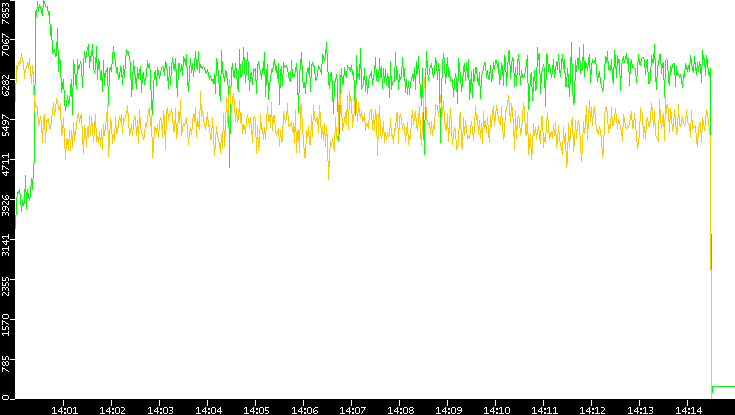 Entropy of Port vs. Time