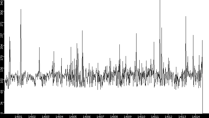 Average Packet Size vs. Time