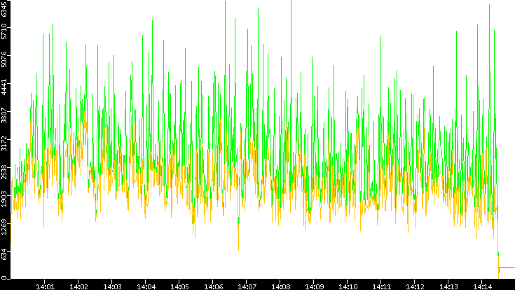 Entropy of Port vs. Time