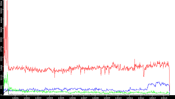 Nb. of Packets vs. Time