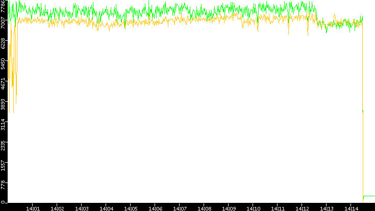 Entropy of Port vs. Time