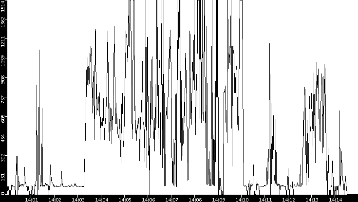 Average Packet Size vs. Time