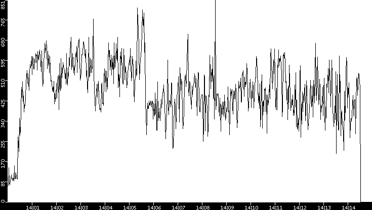 Average Packet Size vs. Time