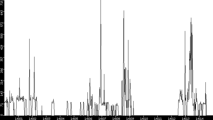 Average Packet Size vs. Time
