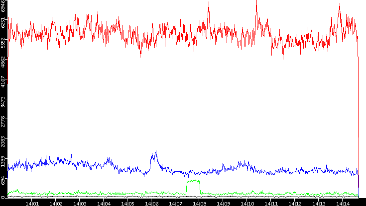 Nb. of Packets vs. Time