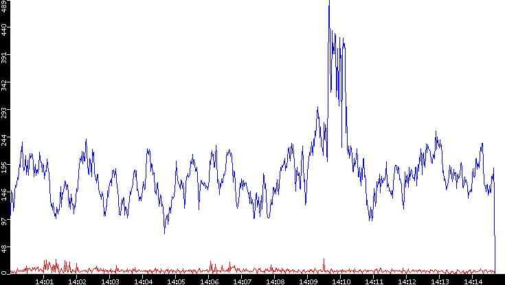 Nb. of Packets vs. Time