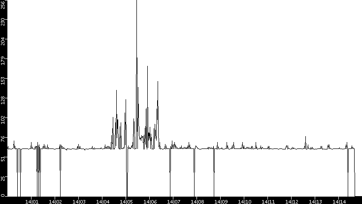 Average Packet Size vs. Time