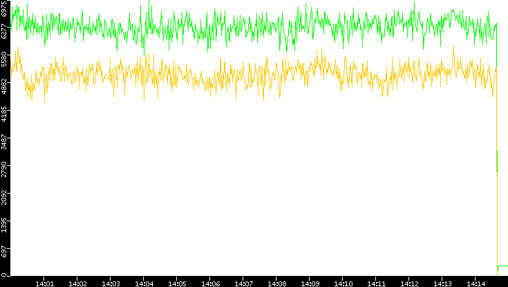 Entropy of Port vs. Time