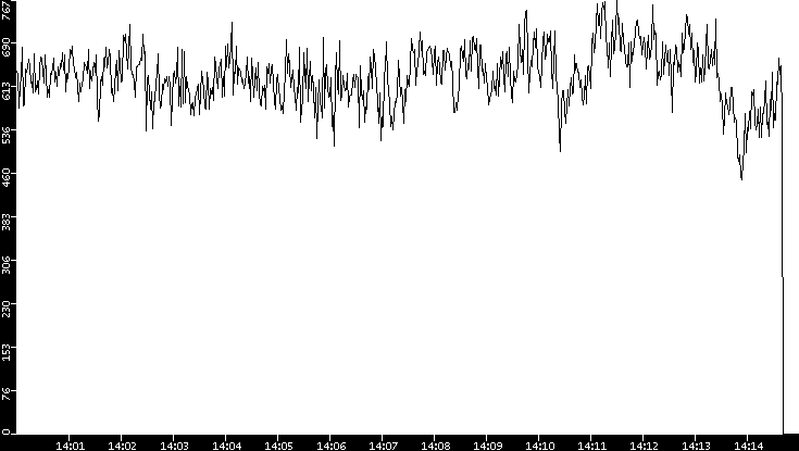 Average Packet Size vs. Time