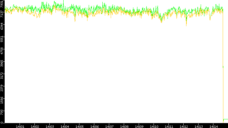 Entropy of Port vs. Time