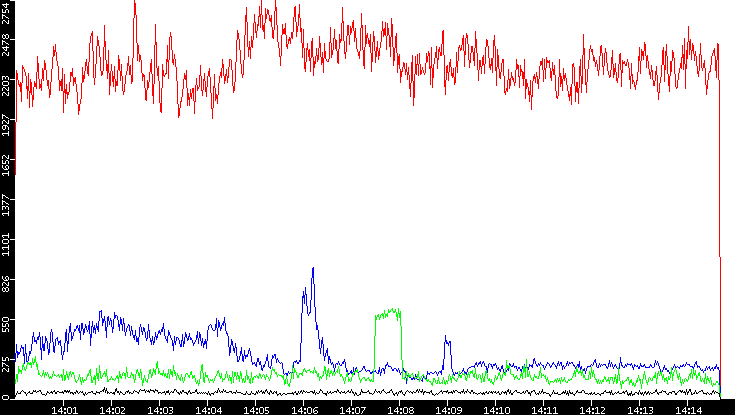 Nb. of Packets vs. Time