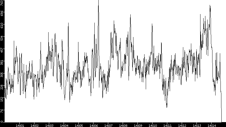 Average Packet Size vs. Time