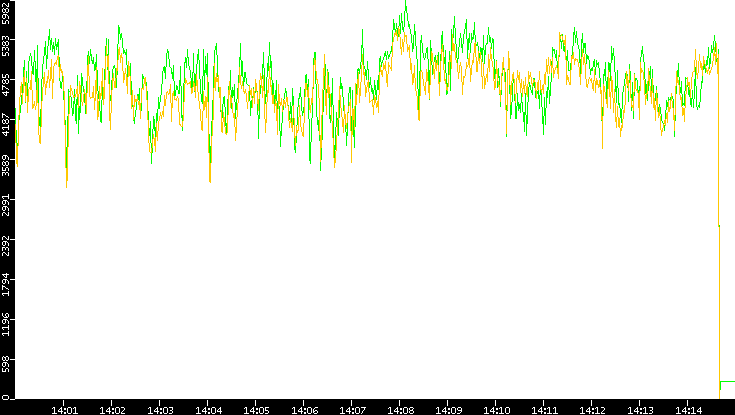 Entropy of Port vs. Time